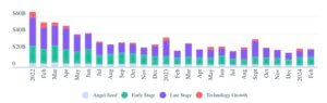 Global Funding by Stage Through February 2024