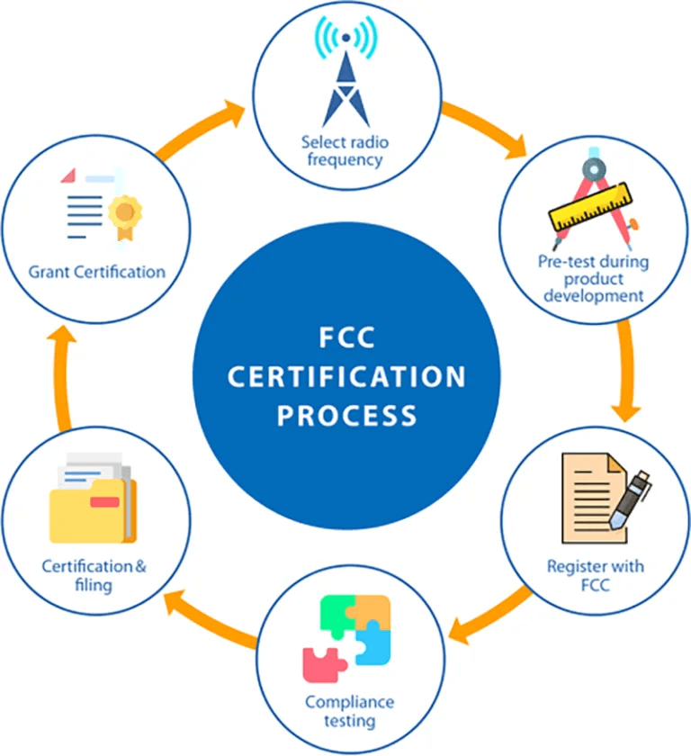 FCC Certification Process