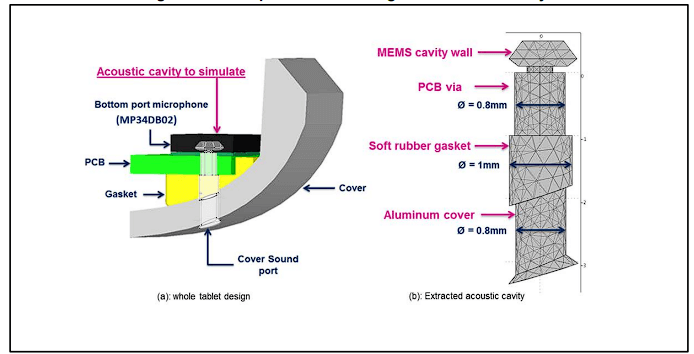 Microphone gasket design