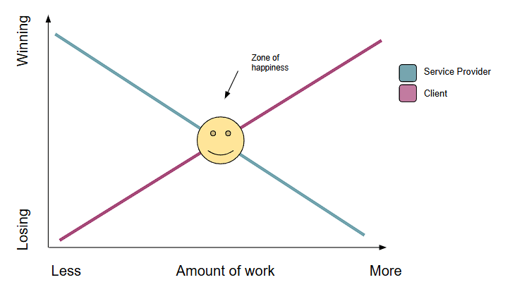 zone of happiness in a fixed fee engagement