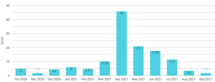 Hours spent by a product design engineer