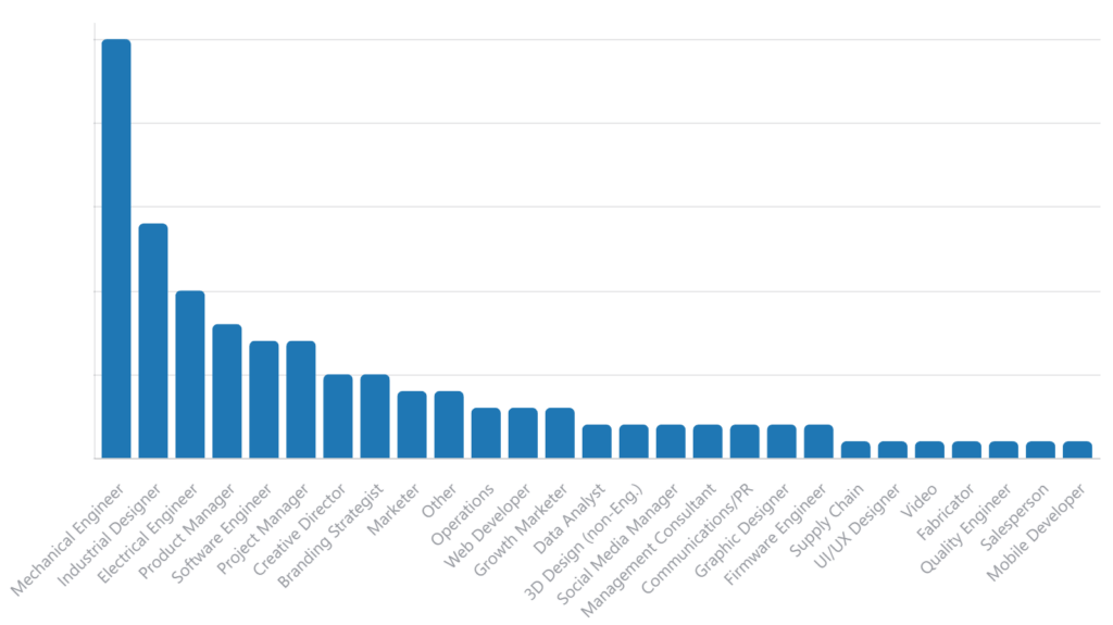 distribution of informal members by roles